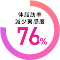 体脂肪率減少実感度76%