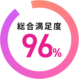 総合満足度96%