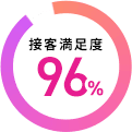 接客満足度96%