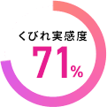 くびれ実感71%