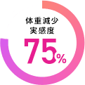 体重減少実感度75%