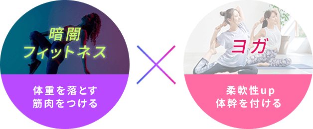 暗闇フィットネスで体重を落とし筋肉をつける×ヨガで柔軟性up体幹を付ける