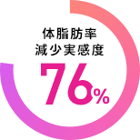 体脂肪率減少実感度76%