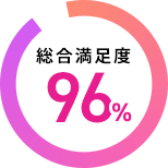 総合満足度96%