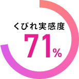 くびれ実感度71%