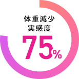 体重減少実感度75%