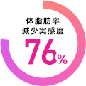 体脂肪率減少実感度76%