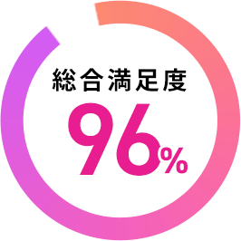 総合満足度96%