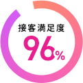 接客満足度96%