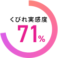 くびれ実感71%