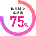 体重減少実感度75%