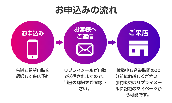 EXPA お申込みの流れ